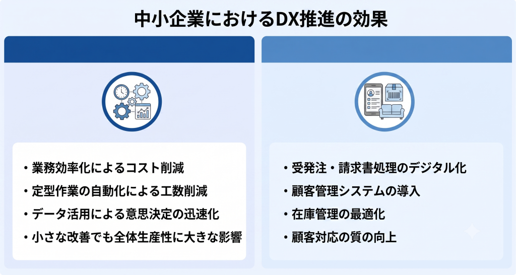 定型業務の自動化や業務改善による生産性向上を示すDX推進のイメージ