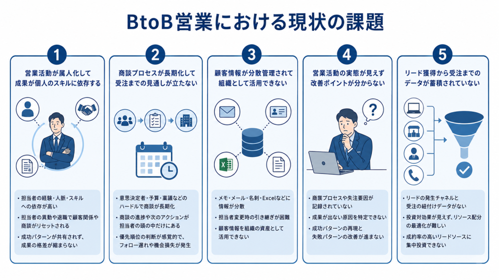 個人依存から脱却し組織で再現性のある営業力を構築するBtoB営業DXのイメージ
