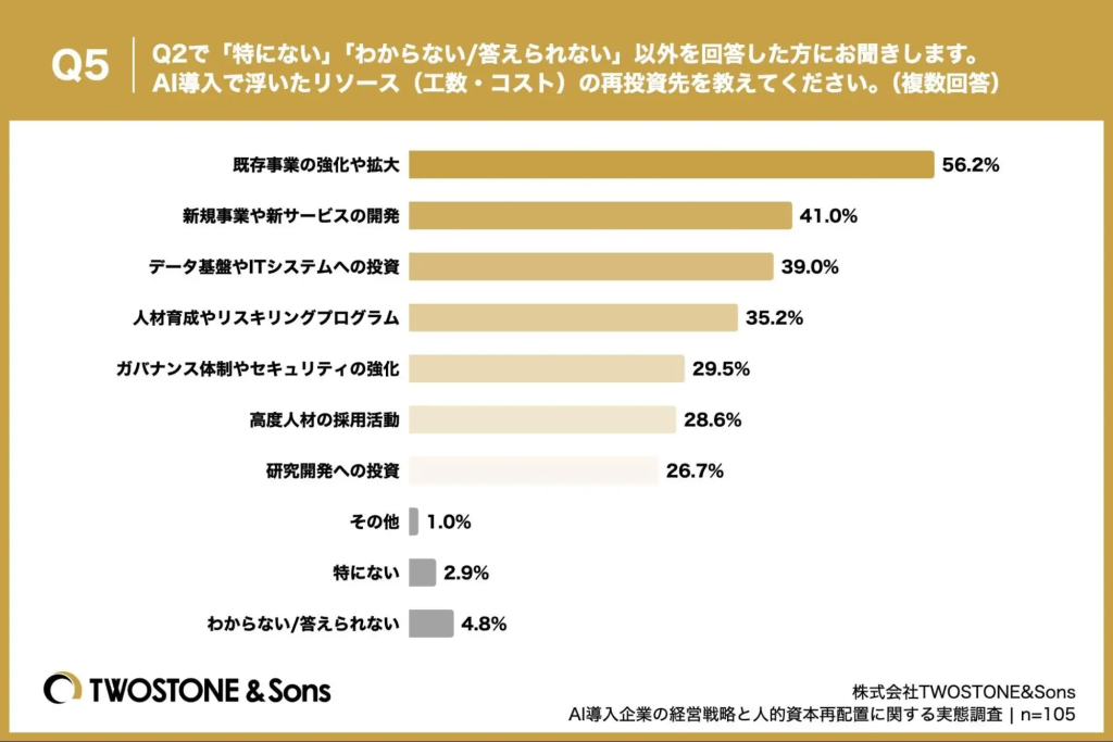 AI導入で効率化して浮いた分のリソースがどこへ向かっているかの再投資先の調査結果