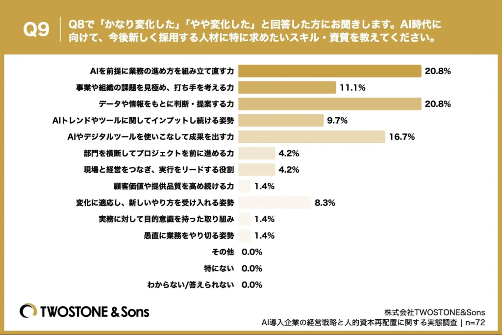 今後新しく採用する人材に特に求めたいスキルや資質の調査結果