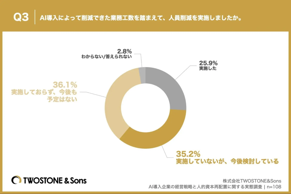 AI導入によって削減できた業務工数を踏まえて、人員削減を実施したかのアンケート調査結果