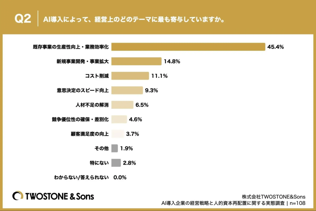 AI導入によって、経営上のどのテーマに最も寄与しているかのアンケートの調査結果