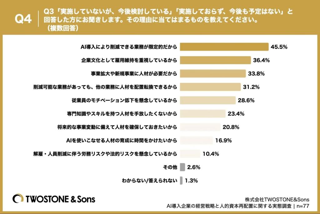 AI導入によって人員削減を「実施していないが、今後検討している」、「実施しておらず、今後も実施予定はない」と回答した人の理由の調査結果