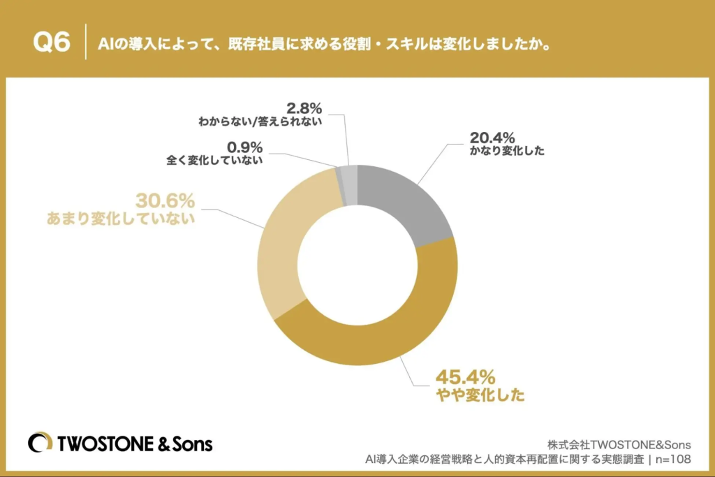 AI導入によって既存社員に求める役割やスキルは変化したかのアンケート結果
