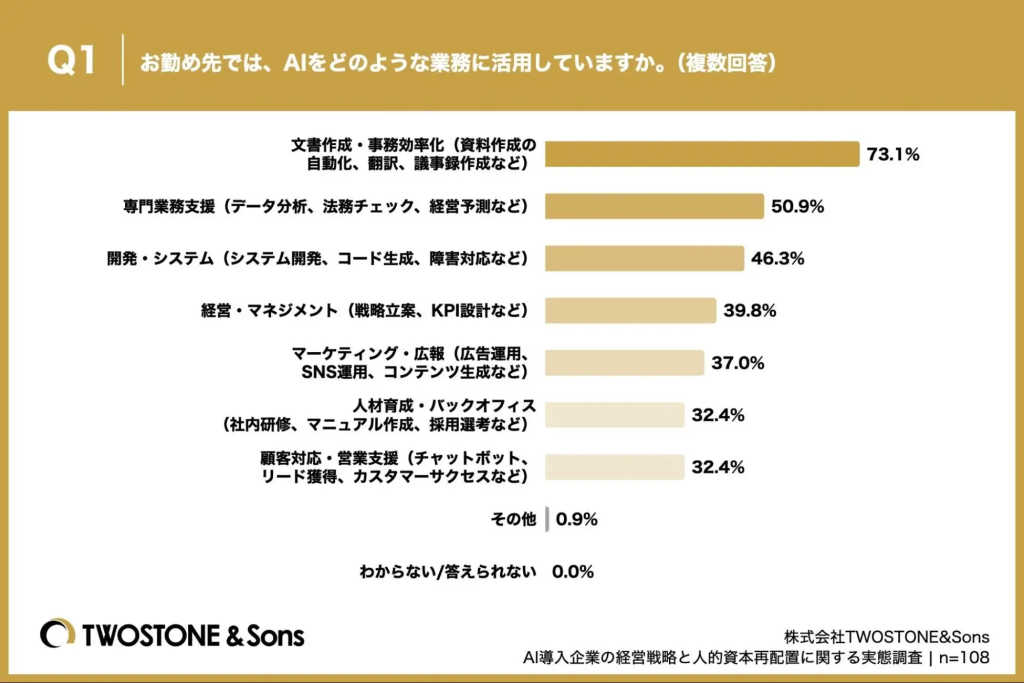 勤め先でAIをどのような業務に活用しているかのアンケート調査結果