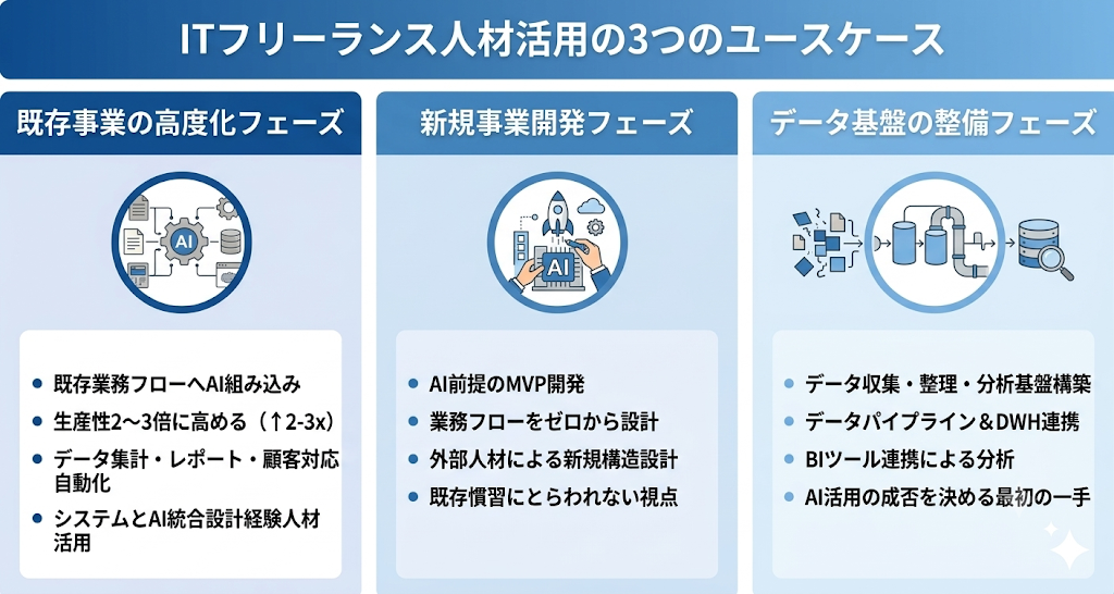 ITフリーランス人材活用の3つのユースケース