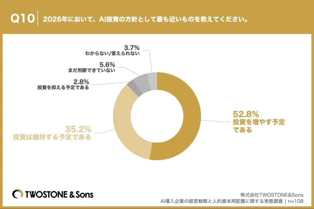 2026年において、AI投資の方針として最も近いものの調査結果