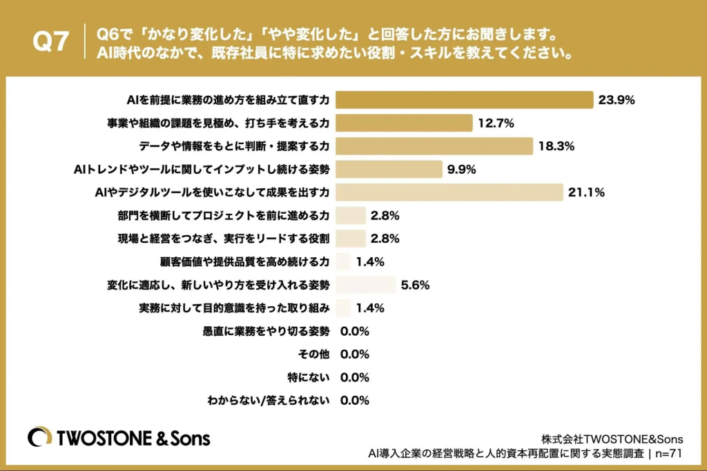 AI導入によって既存社員に求める役割やスキルは変化したかで「かなり変化した」、「やや変化した」と回答した方が既存社員に特に求めたい役割やスキルの調査結果