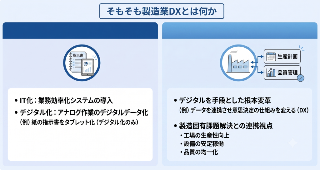 製造業の業務変革と競争力強化を実現する製造業DXのイメージ