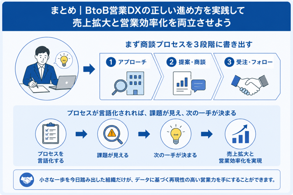商談プロセスを言語化し小さく始めることで営業DXの第一歩を踏み出すBtoB営業DXのイメージ

