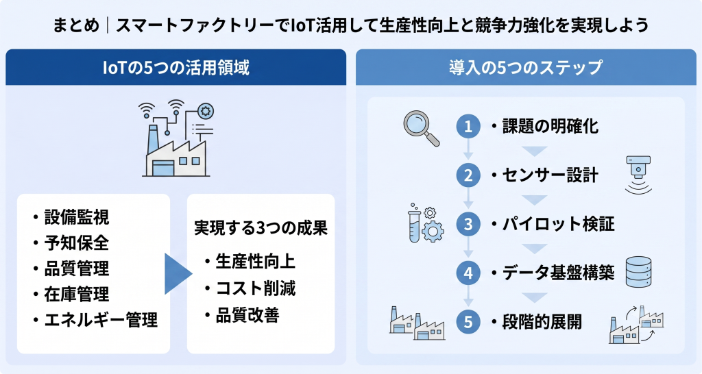 設備データの活用で生産性向上と業務最適化を実現するスマートファクトリーIoTのイメージ
