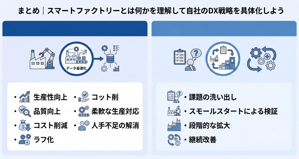 工場全体の最適化と継続改善を実現するスマートファクトリーのイメージ

