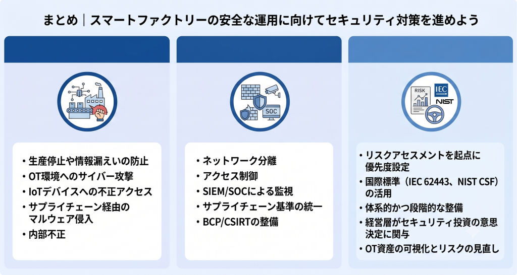多層防御と継続的なリスク管理で工場を守るスマートファクトリーセキュリティのイメージ
