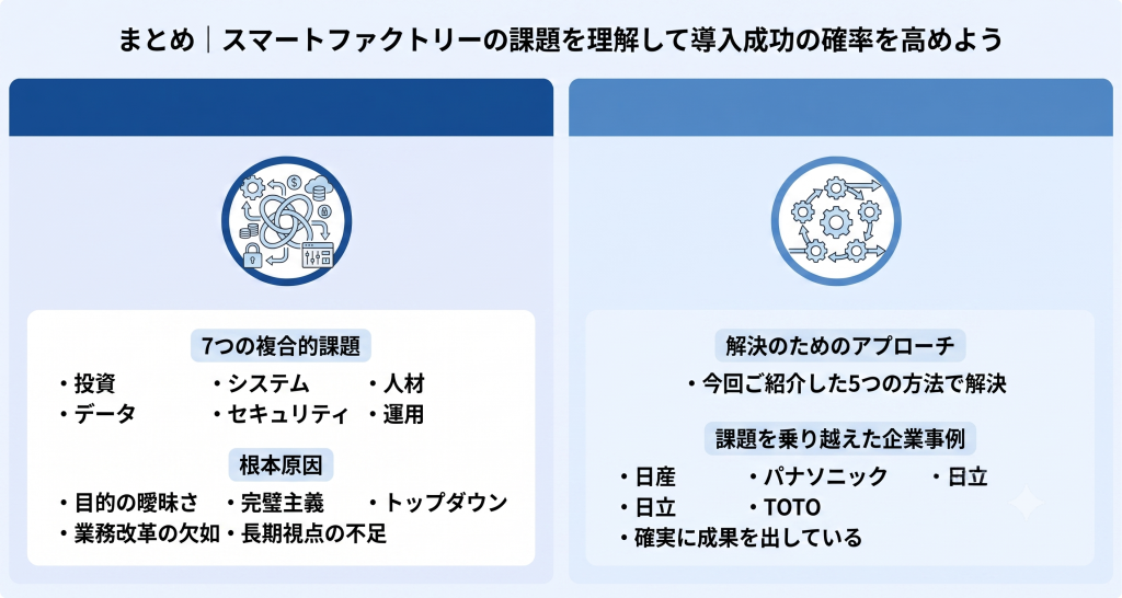 課題を乗り越え成果創出につなげるスマートファクトリー導入のイメージ
