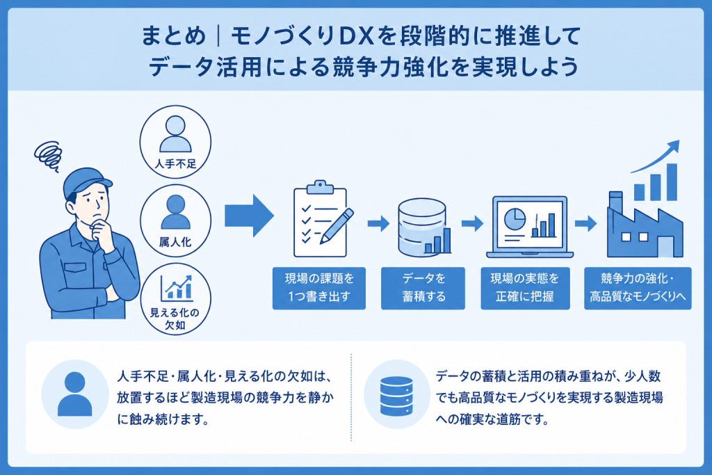 モノづくりDXで人手不足・属人化・見える化不足を解消し現場改善とデータ活用を進める製造業のイメージ
