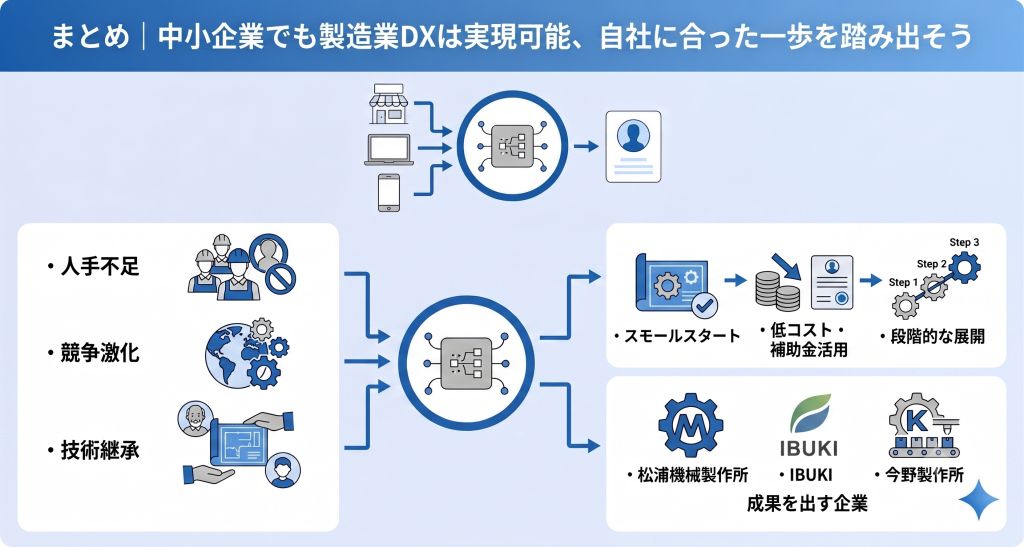 課題を明確化し段階的に成果を積み上げる中小製造業DXのイメージ
