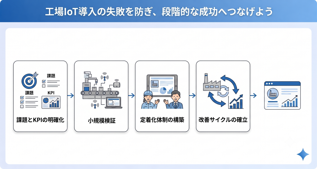 目的を明確化し段階的な導入で工場IoTの失敗を防ぐイメージ

