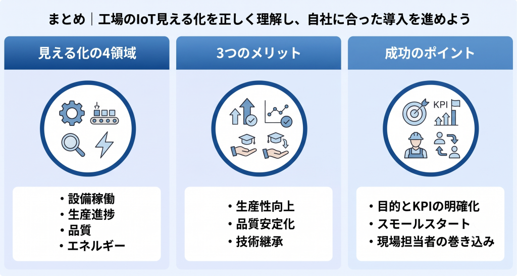 製造現場のデータをリアルタイムで可視化し改善につなげる工場IoT見える化のイメージ
