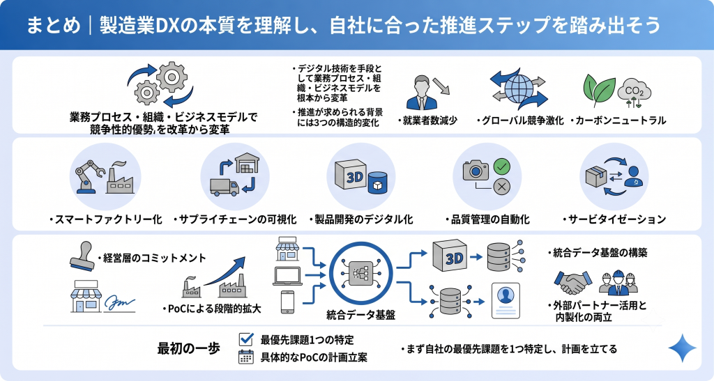 製造業DX推進の重要性と成功のポイントを表す製造業DXのイメージ
