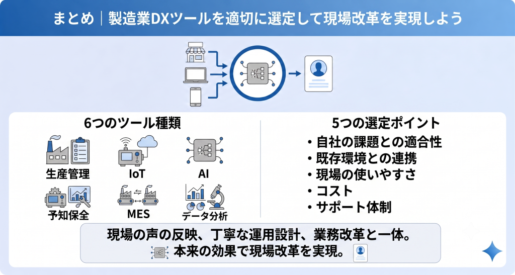 自社課題に適した製造業DXツールを選定し現場改革を進める製造業DXツールのイメージ

