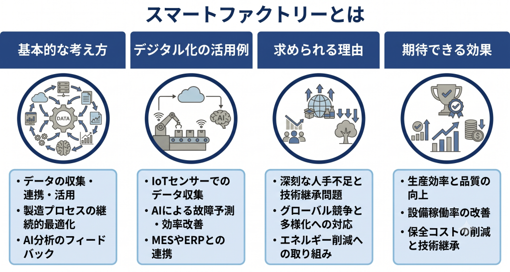 データ活用によって製造プロセス全体を最適化するスマートファクトリーのイメージ
