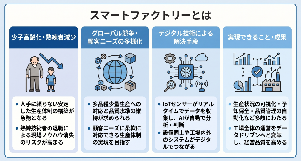 データ活用による生産最適化と自動化を実現するスマートファクトリーのイメージ
