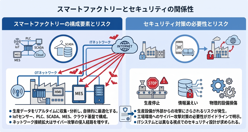 工場のデジタル化に伴うリスクと対策の重要性を表すスマートファクトリーセキュリティのイメージ
