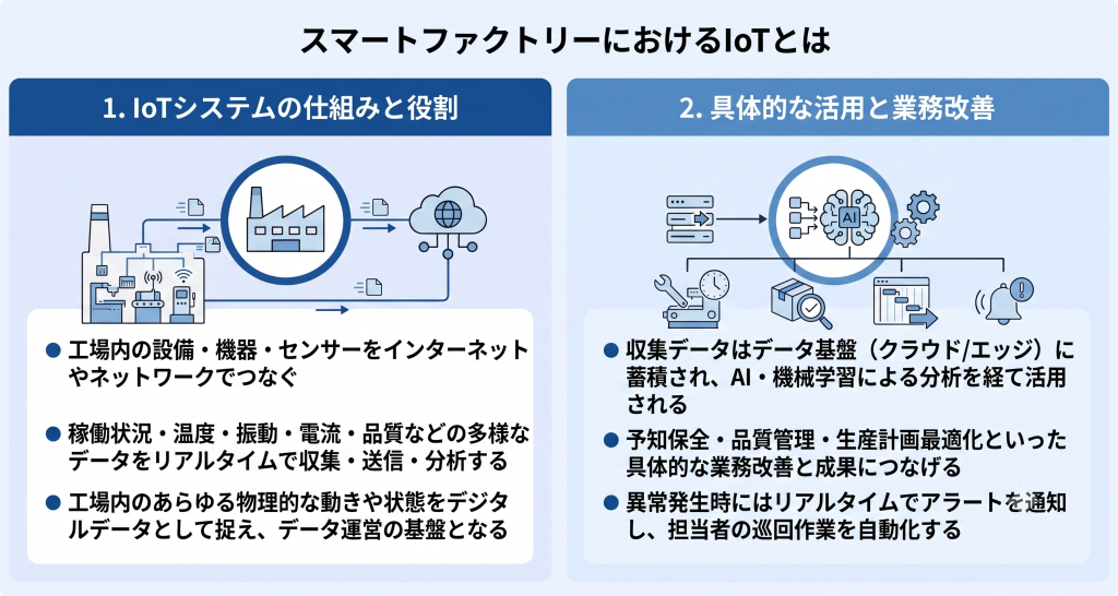 設備データをリアルタイムで収集し工場全体を可視化するスマートファクトリーIoTのイメージ
