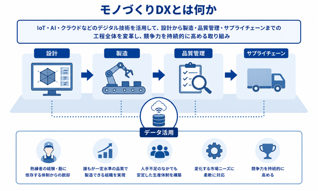モノづくりDXで設計・製造・品質管理・サプライチェーンをデータで最適化するイメージ