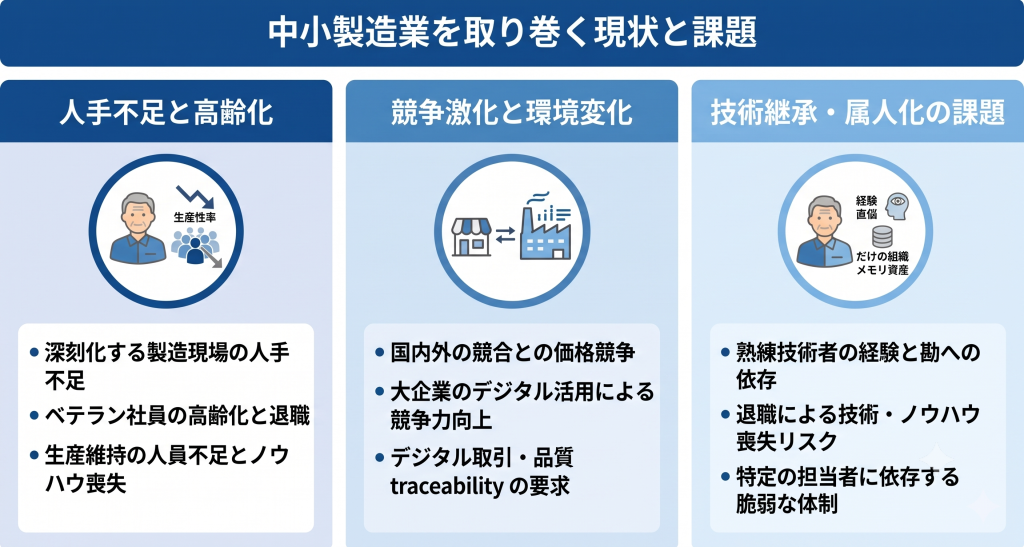 人手不足や技術継承の課題解決に向けた中小製造業のDX推進を表す製造業DXのイメージ