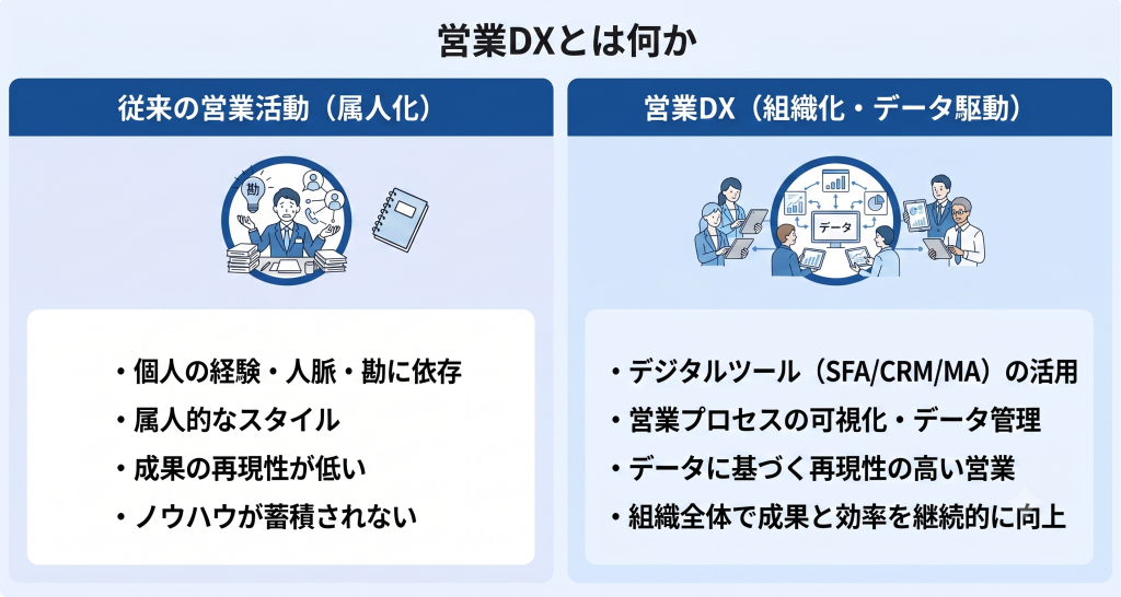 属人的営業から脱却しデータで営業プロセスを最適化する営業DXのイメージ
