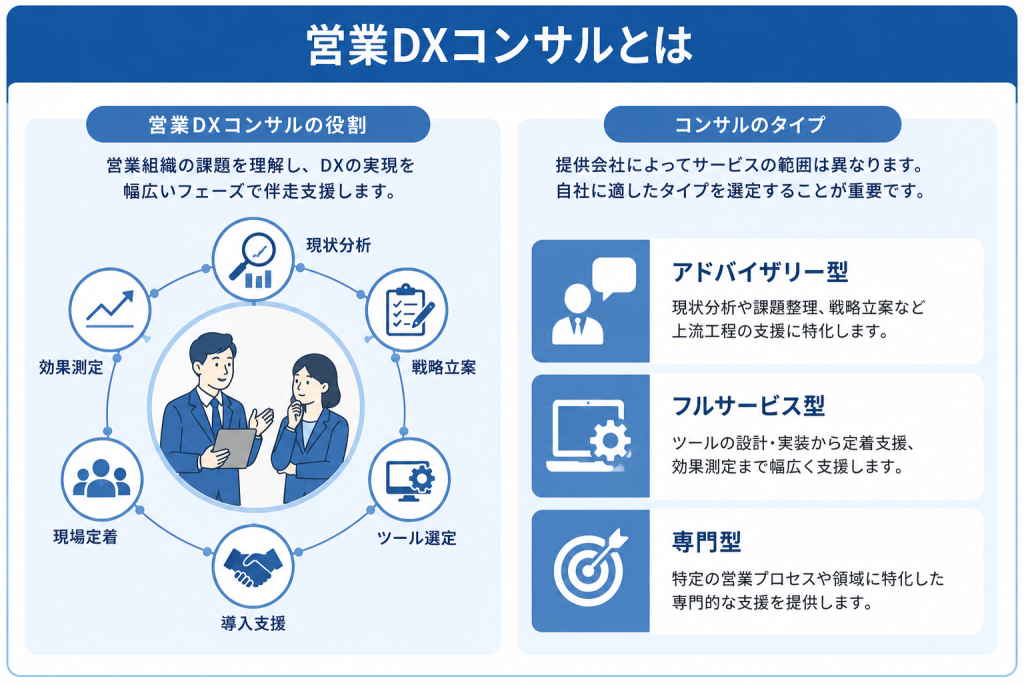 営業組織の現状分析から定着支援まで伴走し営業DXを実現する営業DXコンサルのイメージ
