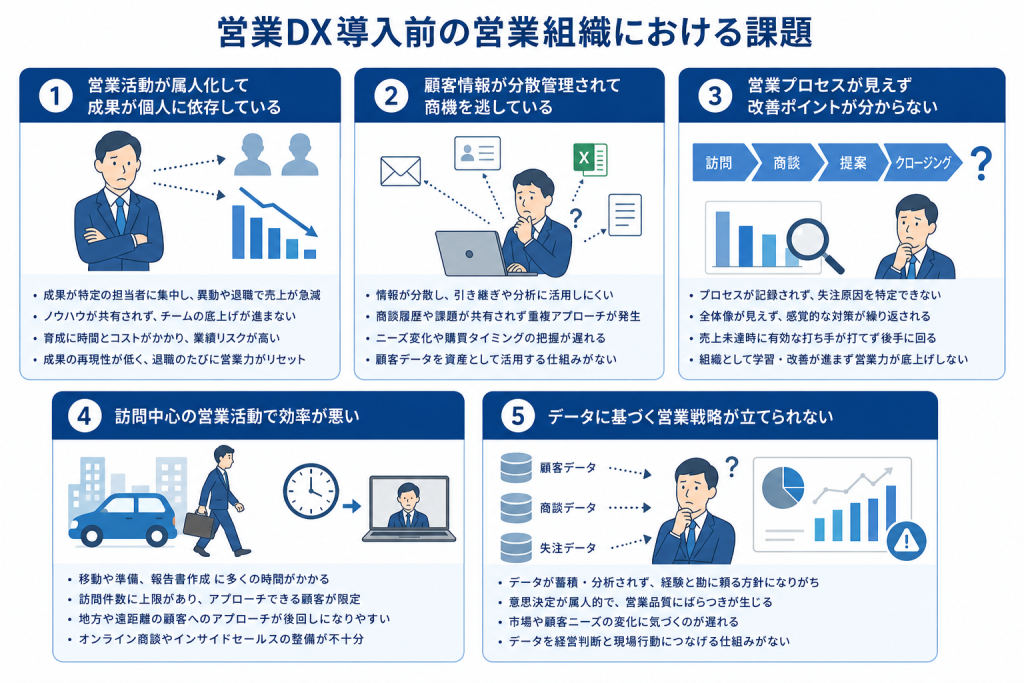 属人化による営業力のばらつきと再現性低下という課題構造を表す営業DXのイメージ