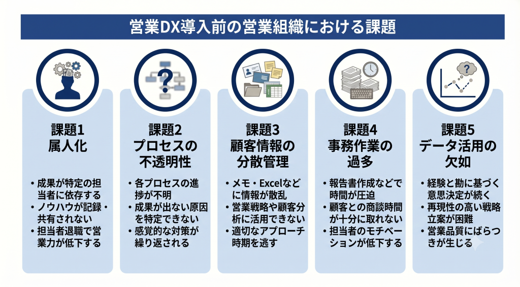 営業組織の属人化や情報分散などの課題を整理し営業DX推進の基盤を整える営業DXのイメージ