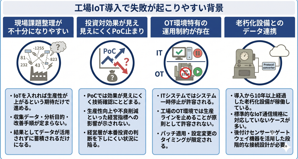 現場課題を明確化し目的に沿った工場IoT導入を進めるイメージ
