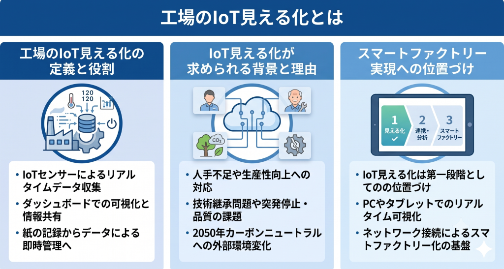製造現場のデータをリアルタイムで可視化し改善につなげる工場IoT見える化のイメージ
