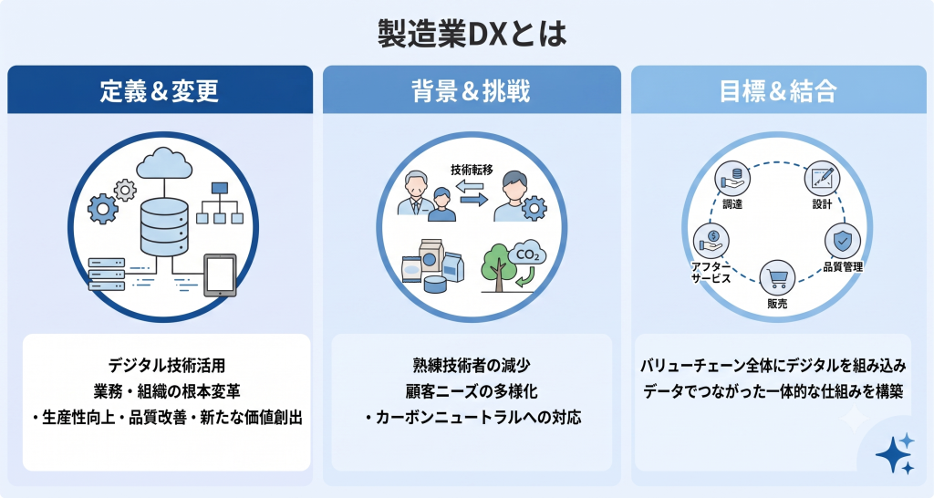 生産現場から経営までをデータでつなぎ価値創出を実現する製造業DXのイメージ