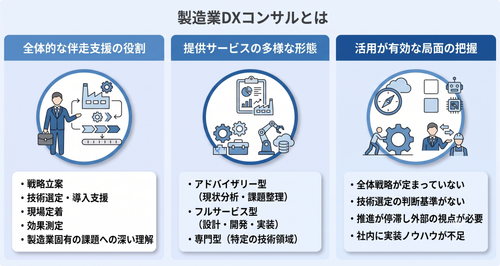 製造業DXの戦略立案から導入支援まで伴走する製造業DXコンサルのイメージ