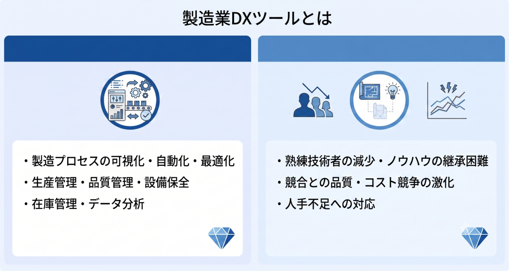 製造業の課題解決に向けて最適な製造業DXツールを活用するイメージ