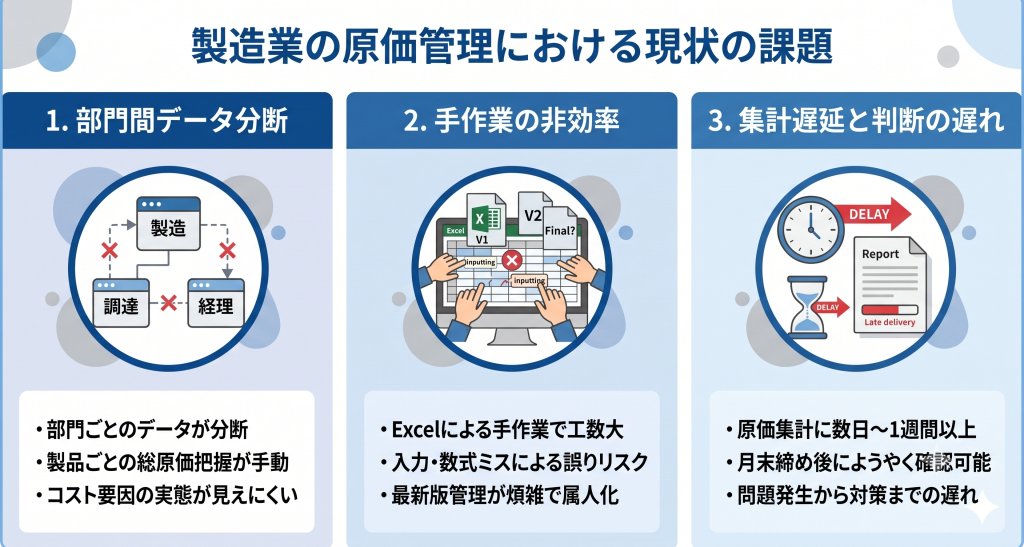 データ分断による課題を可視化し原価最適化を目指す製造業原価管理DXのイメージ

