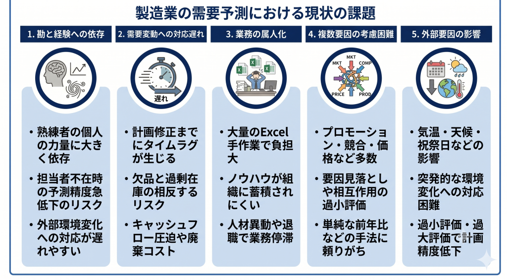 勘や経験に依存した需要予測の課題とデータ活用の必要性を表す製造業AI需要予測のイメージ
