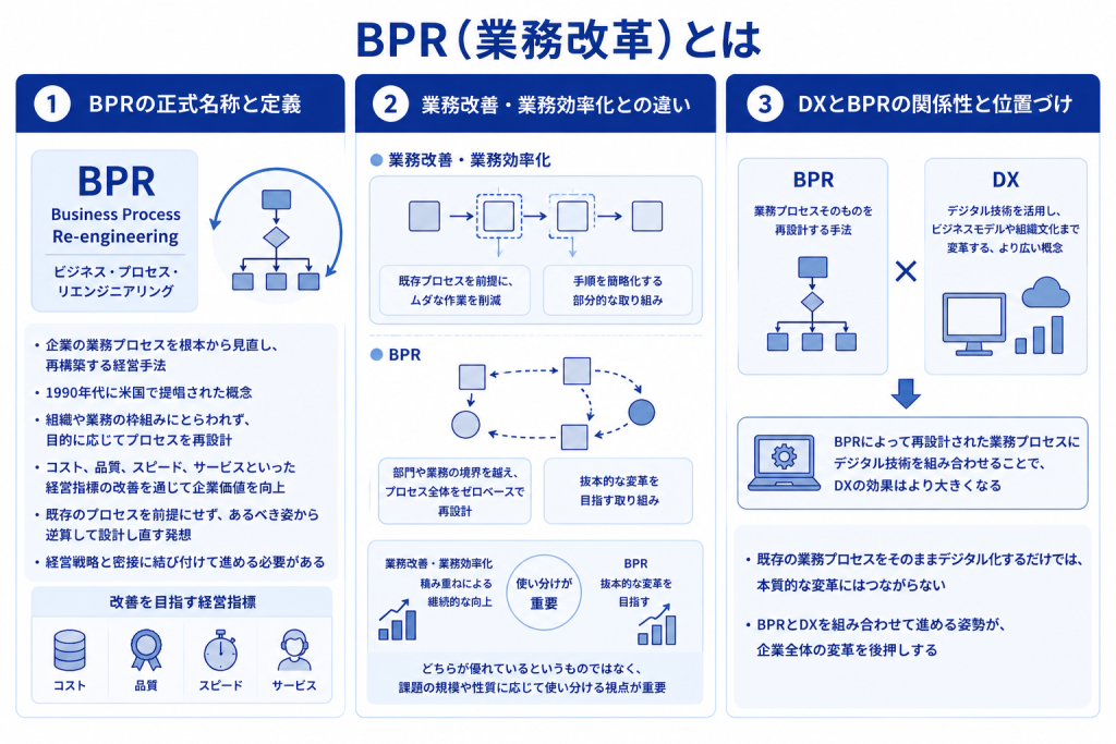 BPRの基本概念と業務改善・DXとの違いを表すBPRのイメージ
