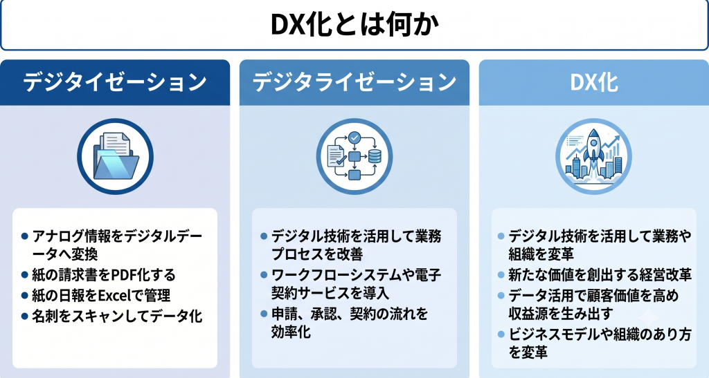 DX化とは何かを表したイメージ