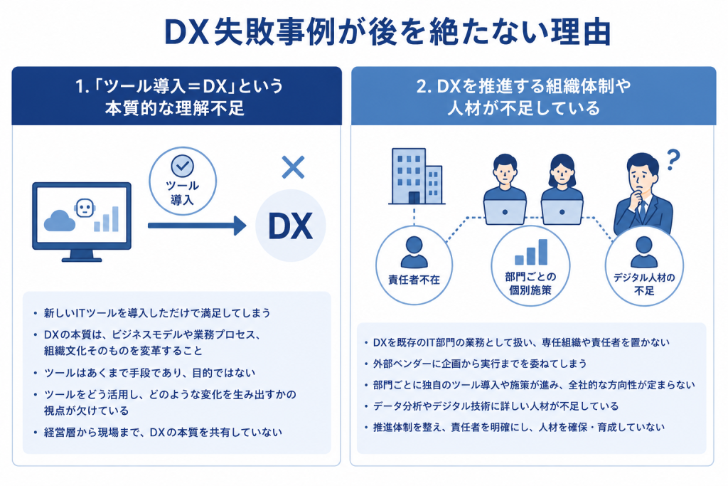 DX失敗事例につながる理解不足と推進体制・人材不足の課題を表すDX推進のイメージ
