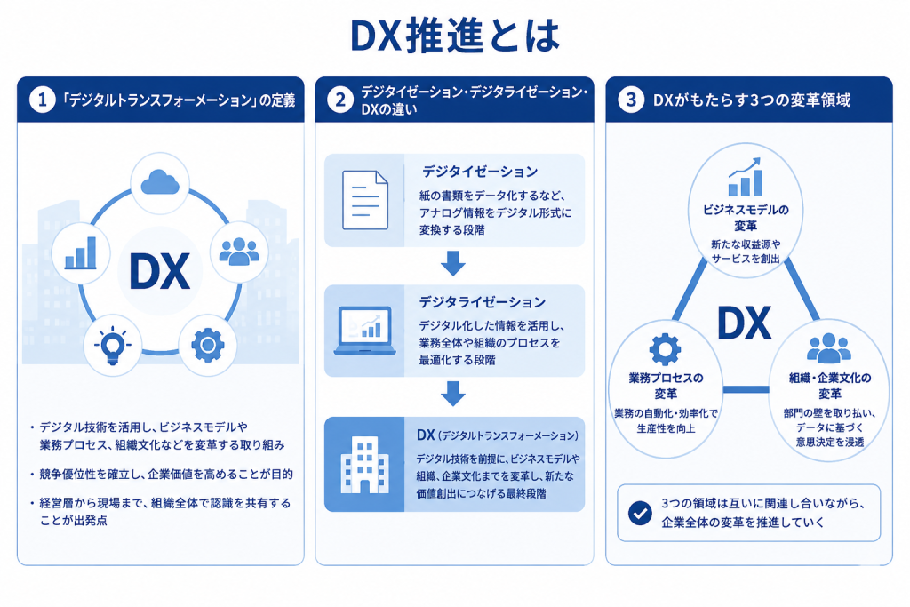 DX推進の基本概念と3つの変革領域を表すDX推進のイメージ