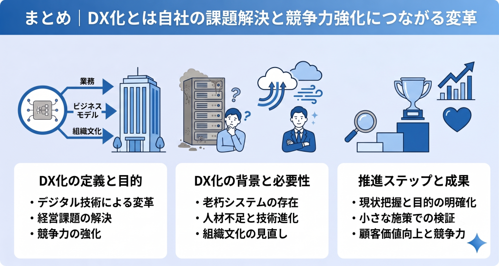 DX化とは自社の課題解決と競争力強化につながる変革ということを表したイメージ