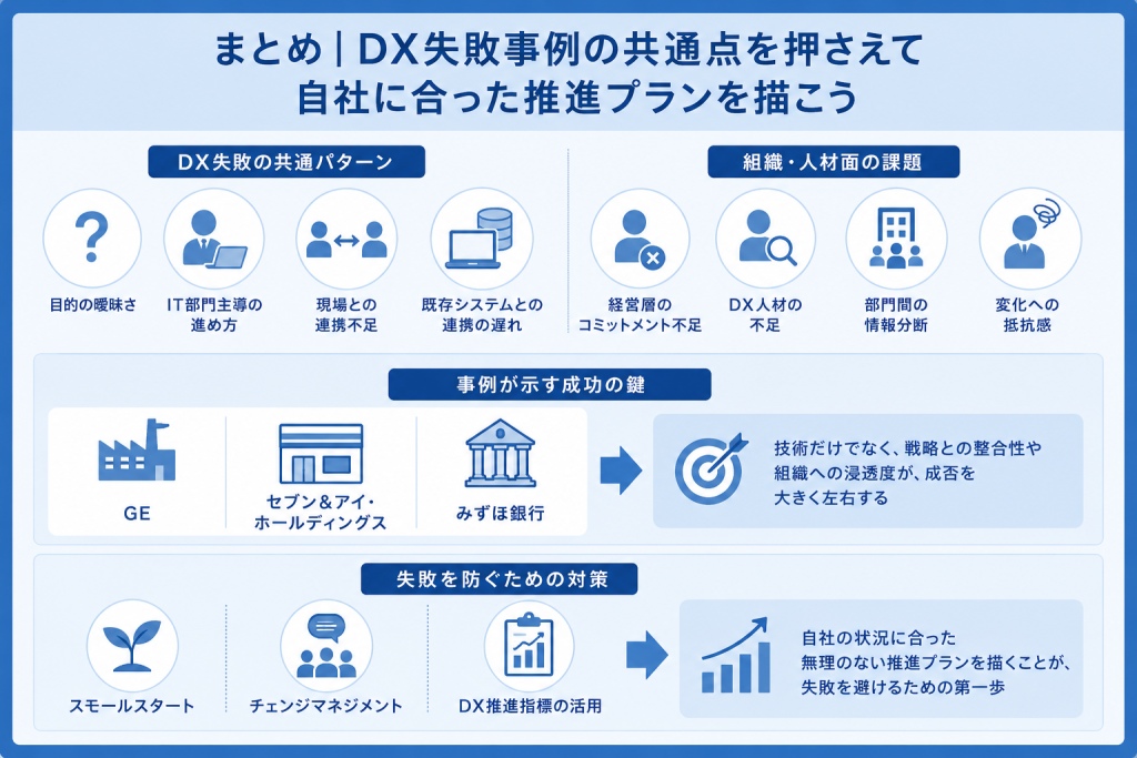 DX失敗事例の共通点を踏まえ自社に合ったDX推進プランを実現する重要性を表すDX推進のイメージ
