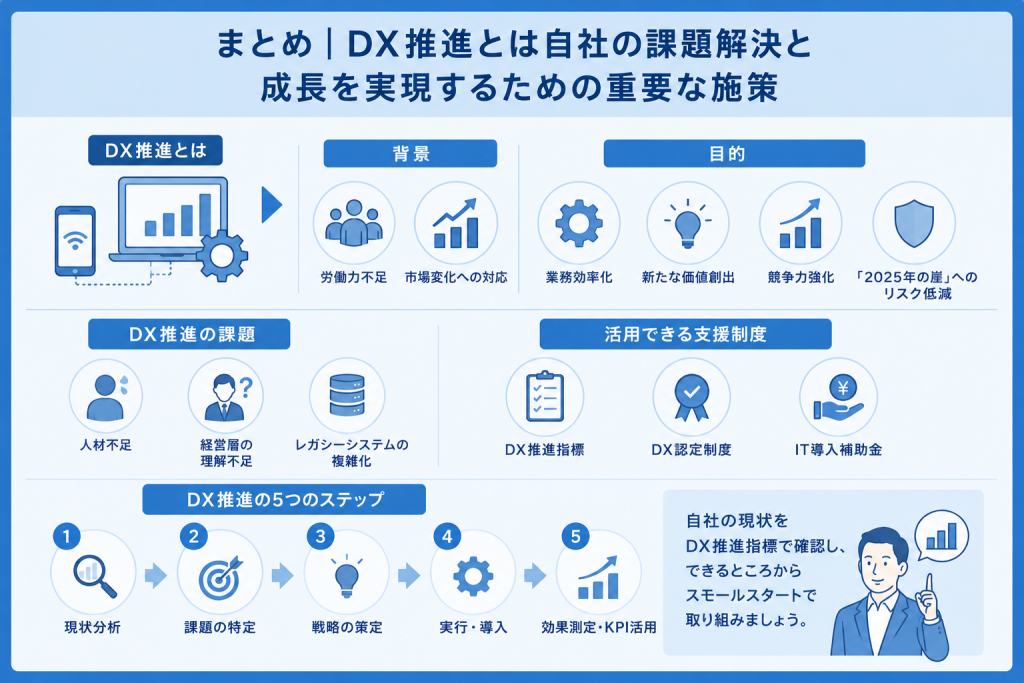 DX推進によって企業課題を解決し持続的な成長を実現する重要性を表すDX推進のイメージ
