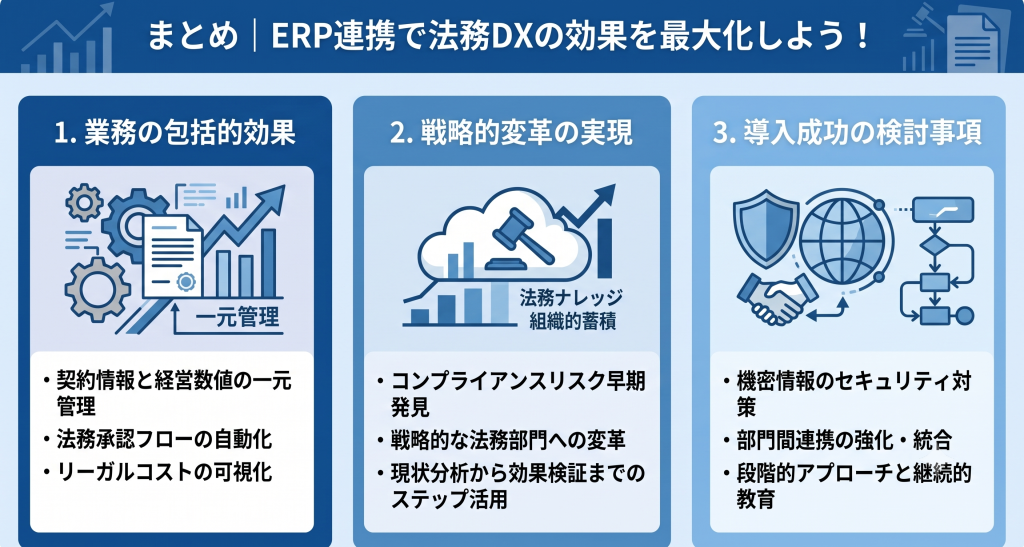 ERP連携で法務DXの効果を最大化しているイメージ