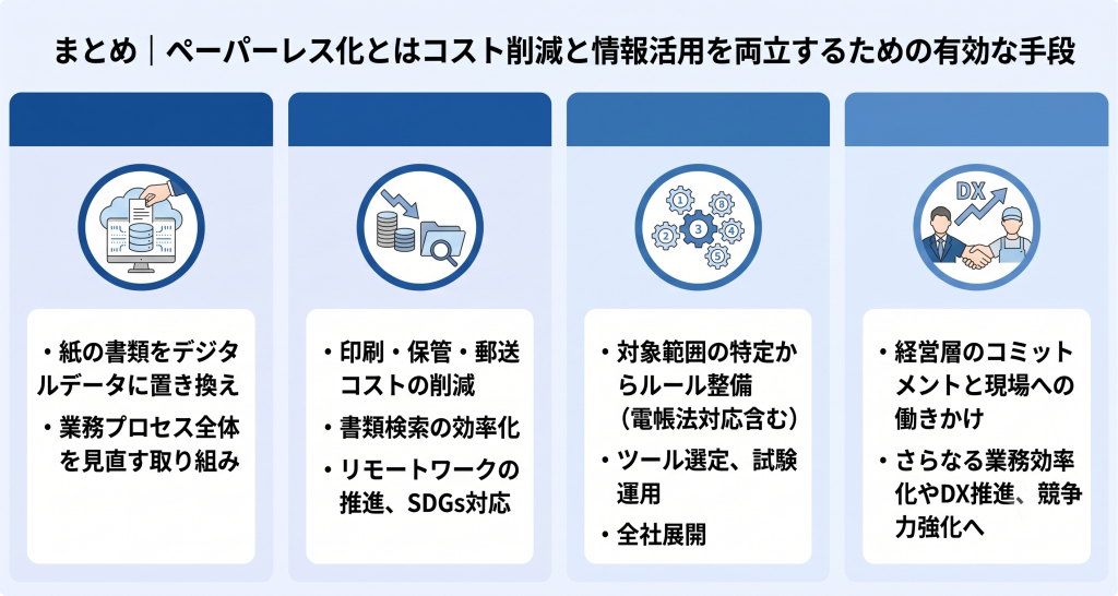 ペーパーレス化によるコスト削減と情報活用を実現しDX推進につなげる重要性を表すペーパーレス化のイメージ
